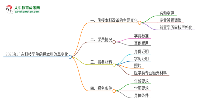 2025年廣東科技學(xué)院函授本科改革有哪些變化？思維導(dǎo)圖