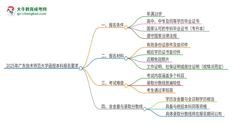 2025年廣東技術(shù)師范大學(xué)的函授本科報(bào)名有什么要求？思維導(dǎo)圖