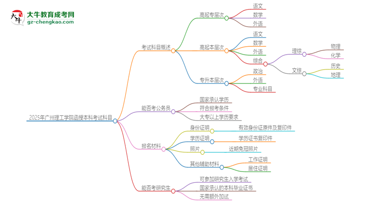 2025年廣州理工學(xué)院函授本科考試要考幾科？思維導(dǎo)圖
