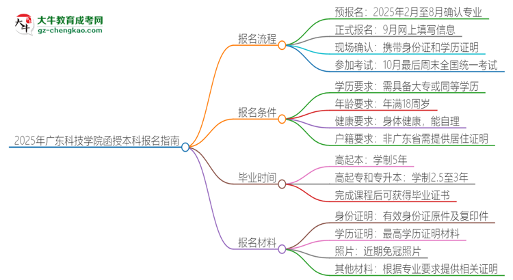 2025年廣東科技學院函授本科怎么報名？思維導圖