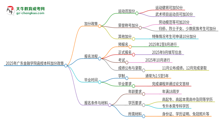 2025年廣東金融學(xué)院函授本科有什么政策能加分？思維導(dǎo)圖
