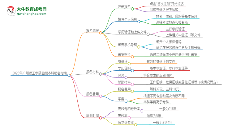 2025年廣州理工學(xué)院函授本科怎么報(bào)名？思維導(dǎo)圖