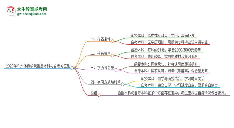 2025年廣州體育學院函授本科和自考有什么區(qū)別？思維導圖