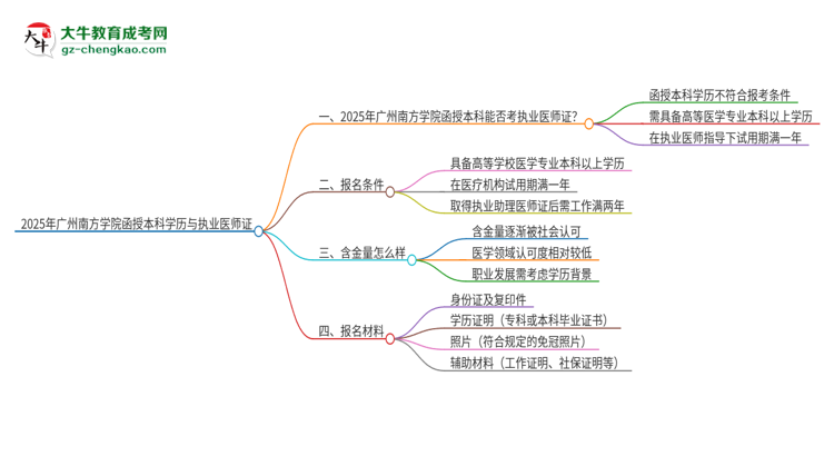 2025年廣州南方學(xué)院函授本科學(xué)歷能考執(zhí)業(yè)醫(yī)師證嗎？思維導(dǎo)圖
