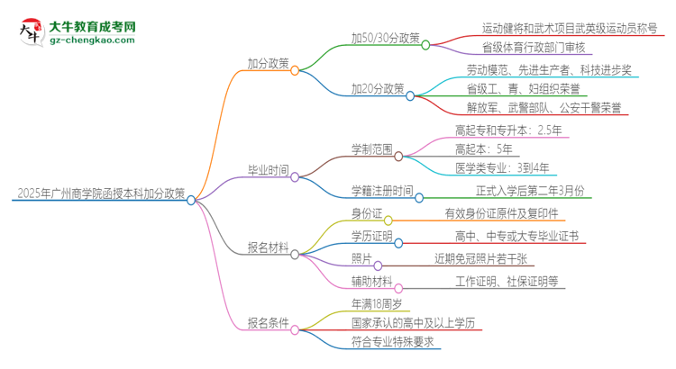 2025年廣州商學(xué)院函授本科有什么政策能加分？思維導(dǎo)圖