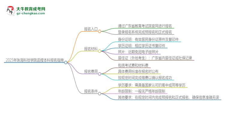 2025年珠海科技學(xué)院函授本科怎么報(bào)名？思維導(dǎo)圖