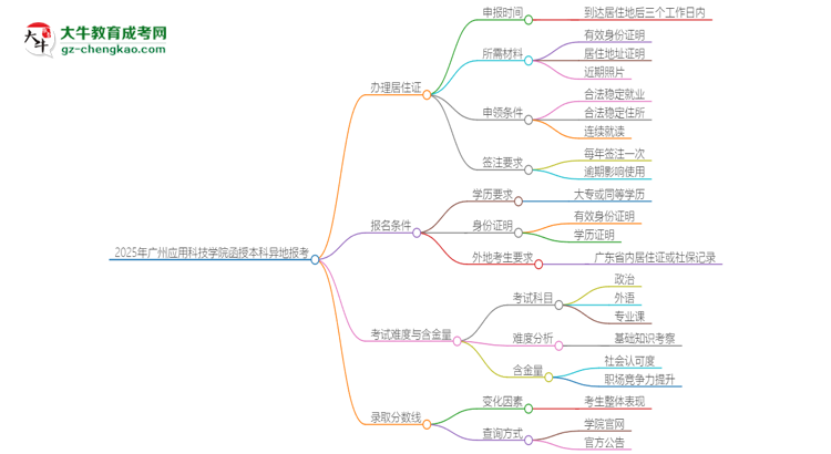 2025年廣州應(yīng)用科技學(xué)院函授本科異地報考怎么辦理居住證？思維導(dǎo)圖
