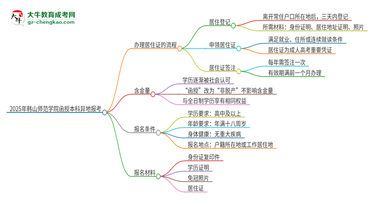 2025年韓山師范學(xué)院函授本科異地報考怎么辦理居住證？思維導(dǎo)圖