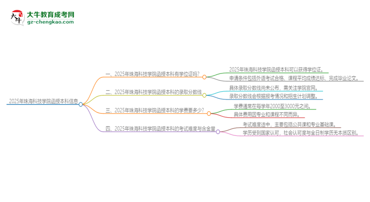 2025年珠?？萍紝W院函授本科畢業(yè)有學位證可以拿嗎？思維導圖