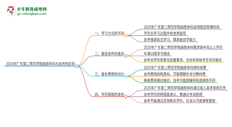 2025年廣東第二師范學(xué)院函授本科和自考有什么區(qū)別？思維導(dǎo)圖