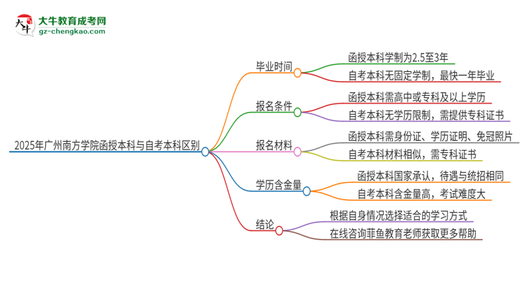 2025年廣州南方學(xué)院函授本科和自考有什么區(qū)別？思維導(dǎo)圖
