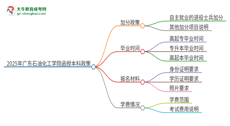 2025年廣東石油化工學(xué)院函授本科有什么政策能加分？思維導(dǎo)圖