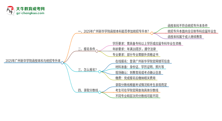 2025年廣州新華學(xué)院函授本科學(xué)歷能參加統(tǒng)招專升本嗎？思維導(dǎo)圖