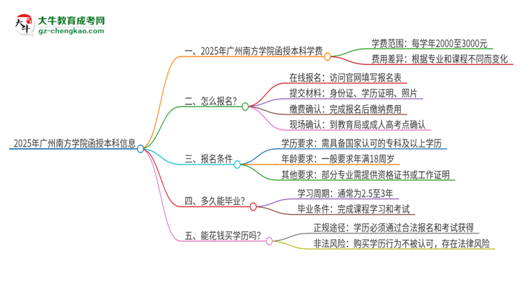 2025年廣州南方學(xué)院函授本科學(xué)費要多少？思維導(dǎo)圖