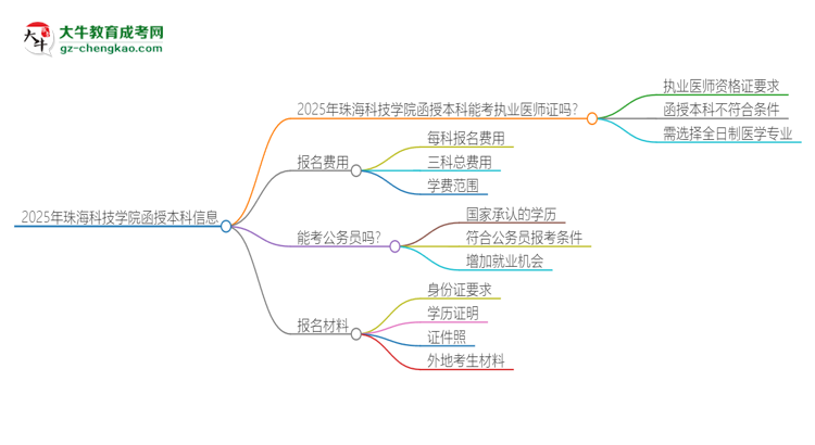 2025年珠?？萍紝W(xué)院函授本科學(xué)歷能考執(zhí)業(yè)醫(yī)師證嗎？思維導(dǎo)圖