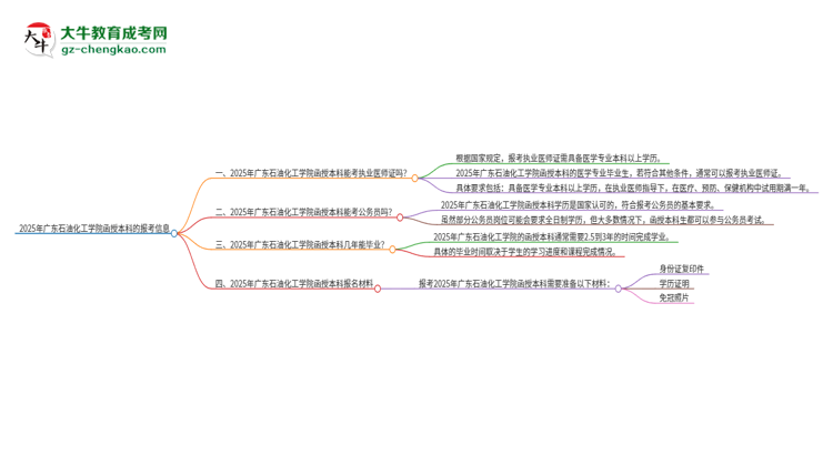 2025年廣東石油化工學(xué)院函授本科學(xué)歷能考執(zhí)業(yè)醫(yī)師證嗎？思維導(dǎo)圖
