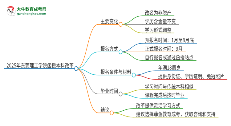 2025年?yáng)|莞理工學(xué)院函授本科改革有哪些變化？思維導(dǎo)圖