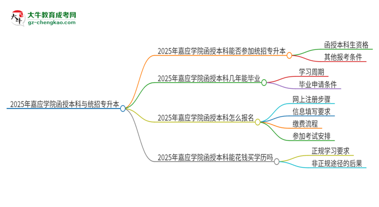 2025年嘉應(yīng)學(xué)院函授本科學(xué)歷能參加統(tǒng)招專(zhuān)升本嗎？思維導(dǎo)圖