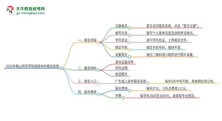 2025年韓山師范學(xué)院函授本科怎么報(bào)名？思維導(dǎo)圖