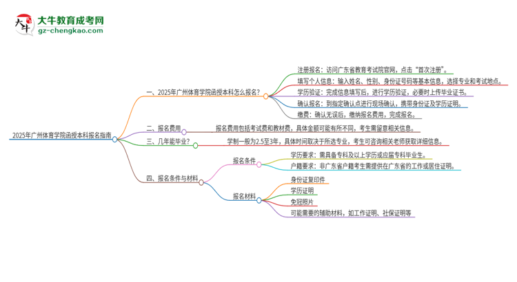 2025年廣州體育學(xué)院函授本科怎么報(bào)名？思維導(dǎo)圖
