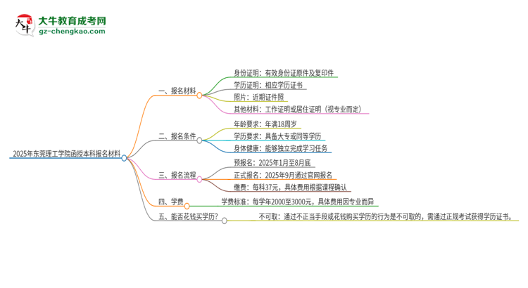 2025年東莞理工學院報名函授本科需要什么材料？思維導圖