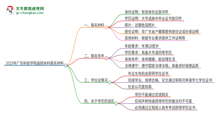 2025年廣東科技學院報名函授本科需要什么材料？思維導圖