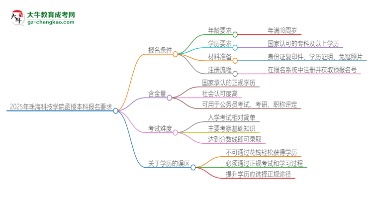 2025年珠?？萍紝W(xué)院的函授本科報(bào)名有什么要求？思維導(dǎo)圖