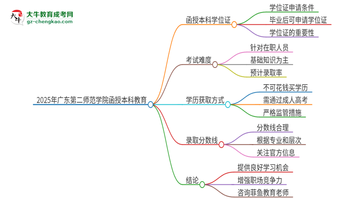 2025年廣東第二師范學(xué)院函授本科畢業(yè)有學(xué)位證可以拿嗎？思維導(dǎo)圖