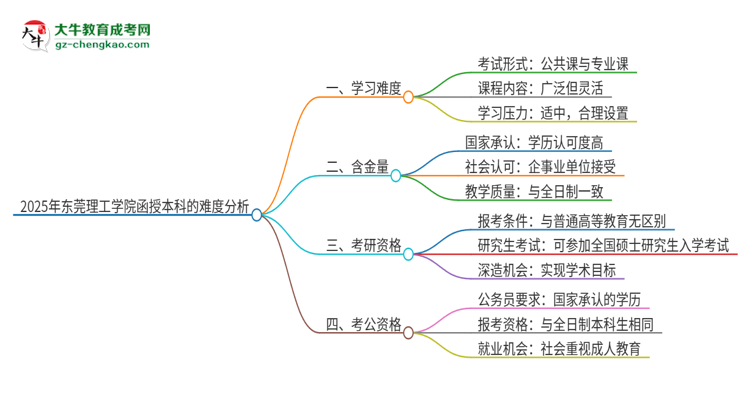 2025年?yáng)|莞理工學(xué)院函授本科的難度怎么樣？思維導(dǎo)圖