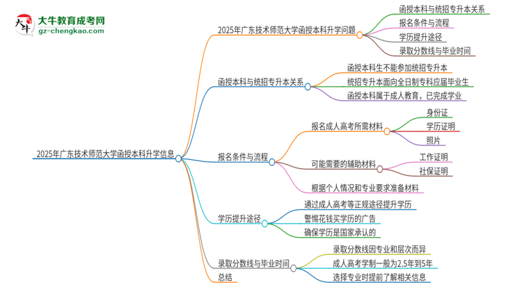 2025年廣東技術(shù)師范大學函授本科學歷能參加統(tǒng)招專升本嗎？思維導圖