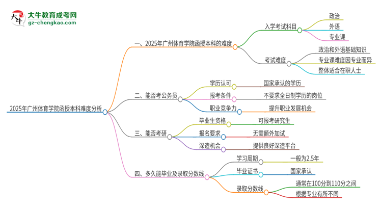 2025年廣州體育學院函授本科的難度怎么樣？思維導圖