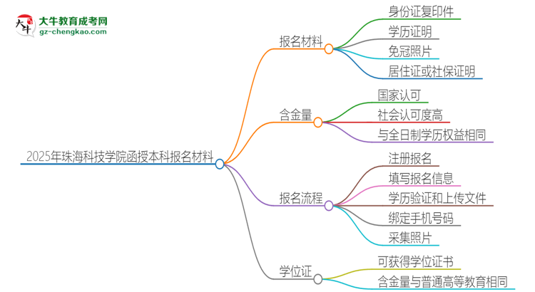 2025年珠?？萍紝W(xué)院報(bào)名函授本科需要什么材料？思維導(dǎo)圖
