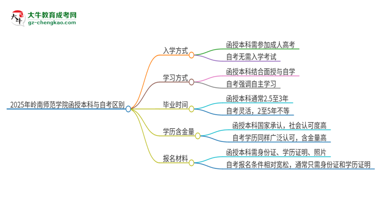 2025年嶺南師范學(xué)院函授本科和自考有什么區(qū)別？思維導(dǎo)圖