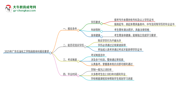 2025年廣東石油化工學院的函授本科報名有什么要求？思維導圖