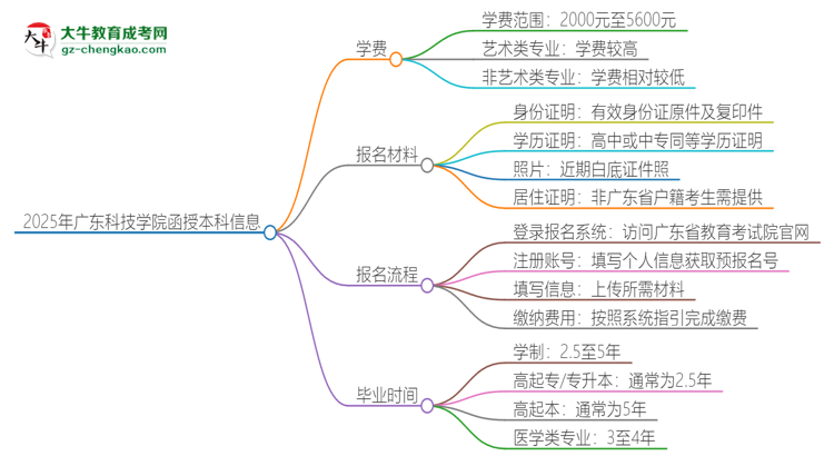 2025年廣東科技學(xué)院函授本科學(xué)費(fèi)要多少？思維導(dǎo)圖