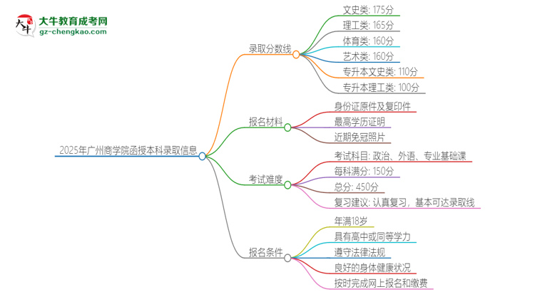 2025年廣州商學(xué)院函授本科考多少分可以上？思維導(dǎo)圖
