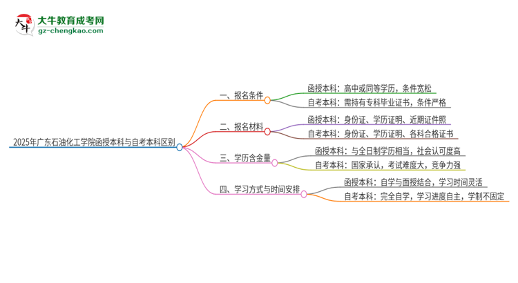 2025年廣東石油化工學(xué)院函授本科和自考有什么區(qū)別？思維導(dǎo)圖