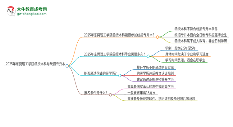 2025年東莞理工學(xué)院函授本科學(xué)歷能參加統(tǒng)招專升本嗎？思維導(dǎo)圖