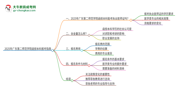 2025年廣東第二師范學(xué)院函授本科學(xué)歷能考執(zhí)業(yè)醫(yī)師證嗎？思維導(dǎo)圖