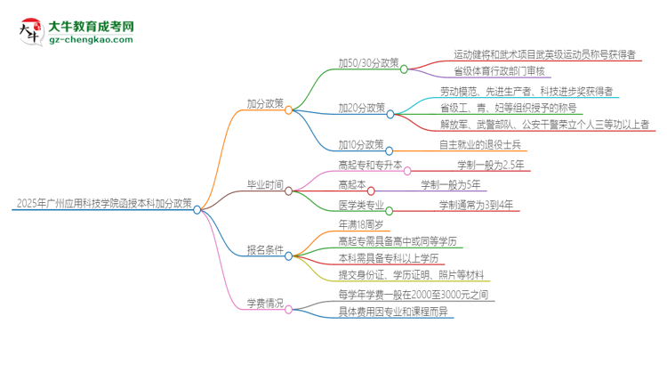 2025年廣州應(yīng)用科技學(xué)院函授本科有什么政策能加分？思維導(dǎo)圖