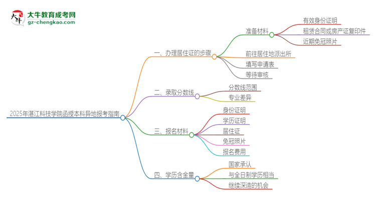 2025年湛江科技學(xué)院函授本科異地報(bào)考怎么辦理居住證？思維導(dǎo)圖