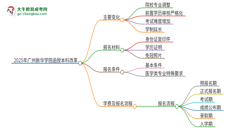 2025年廣州新華學(xué)院函授本科改革有哪些變化？思維導(dǎo)圖