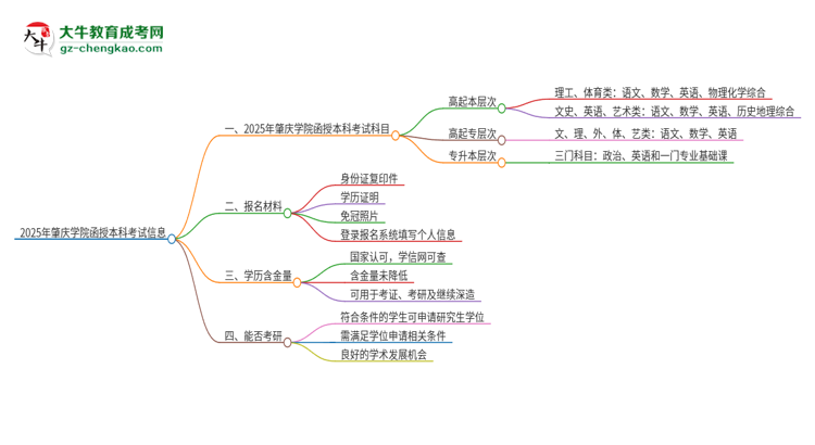 2025年肇慶學(xué)院函授本科考試要考幾科？思維導(dǎo)圖