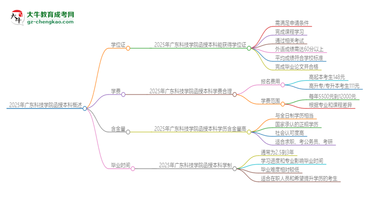 2025年廣東科技學(xué)院函授本科畢業(yè)有學(xué)位證可以拿嗎？思維導(dǎo)圖