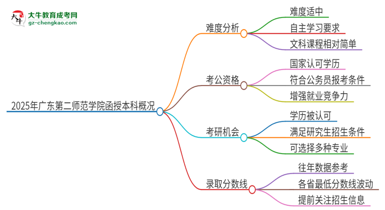 2025年廣東第二師范學(xué)院函授本科的難度怎么樣？思維導(dǎo)圖