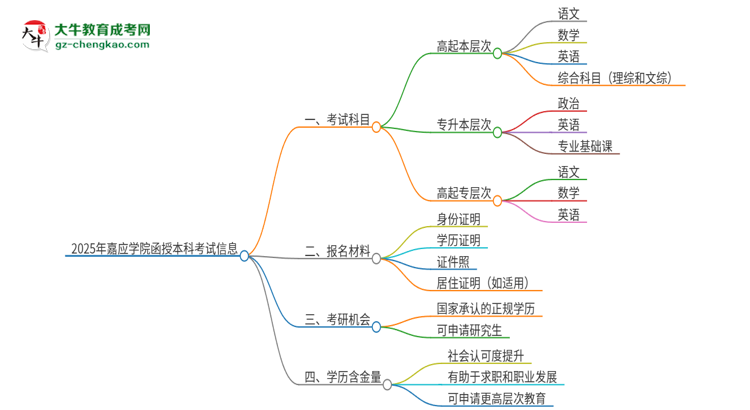 2025年嘉應(yīng)學(xué)院函授本科考試要考幾科？思維導(dǎo)圖