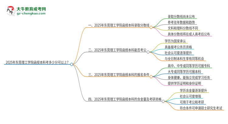 2025年?yáng)|莞理工學(xué)院函授本科考多少分可以上？思維導(dǎo)圖