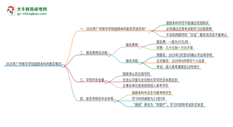 2025年廣州新華學院函授本科學歷能花錢買到嗎？思維導圖