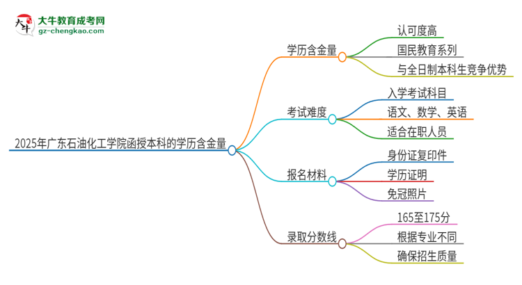 2025年廣東石油化工學(xué)院函授本科的學(xué)歷是有含金量的嗎？思維導(dǎo)圖