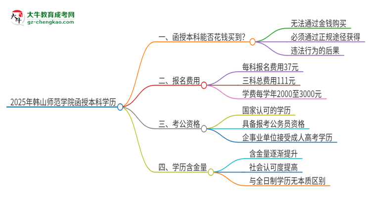 2025年韓山師范學(xué)院函授本科學(xué)歷能花錢買到嗎？思維導(dǎo)圖